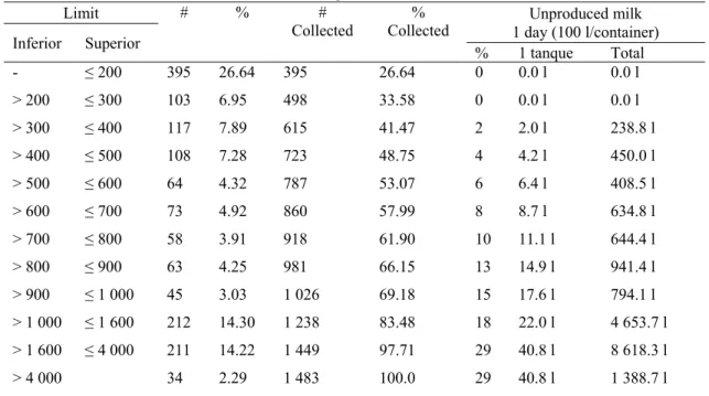 Table 3. Container milk distribution concerning CCS rank 
