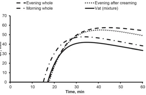 Figure 3. Evolution of curd firmness (CF) process obtained from milk samples collected during summer transhumance: whole evening, eve- eve-ning after creaming, whole moreve-ning, and vat (mixture) milks.