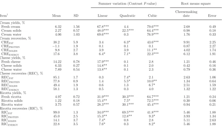 Table 6. Analysis of variance for yields, nutrient and energy recoveries of creaming, cheese-, and ricotta-making observed every 2 wk (n = 7)  during summer transhumance