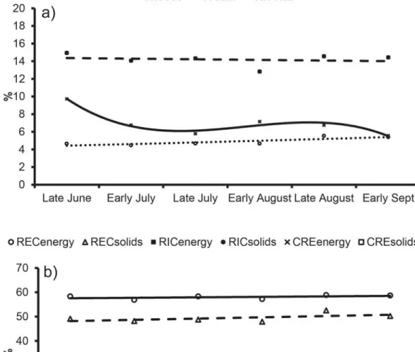 Figure 4. Evolution (LSM) of (a) yields, and (b) energy and solids recoveries in cheese (REC), cream (CRE), and ricotta (RIC) during  summer pasture.