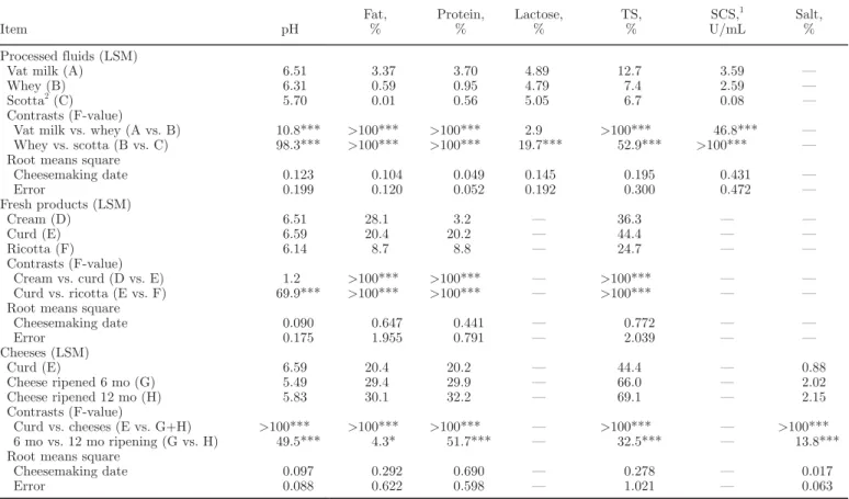 Table 8. Composition of processed fluids, fresh products, and cheeses obtained from the seven experimental cheese- and ricotta-making during  summer transhumance Item pH Fat, % Protein, % Lactose, % TS, % SCS, 1 U/mL Salt, % Processed  fluids (LSM)       