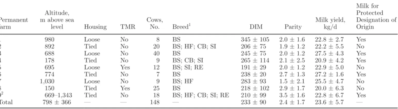 Table 1. Descriptive statistics of permanent farms and of production traits of cows (mean ± SD) at the beginning of Alpine pasture season
