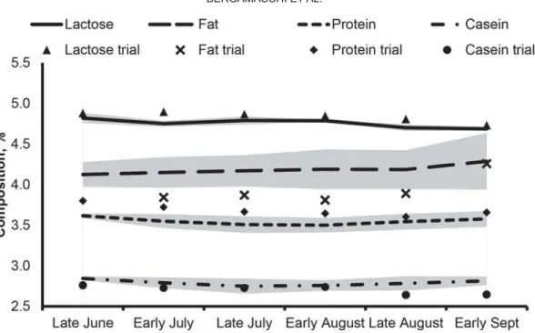 Figure 1. Evolution of milk composition during summer pasture in the 8 yr before trial (the lines represent the mean content and the gray  area the interval between mean ± SD for each chemical component) and in the year of the trial (individual point indic