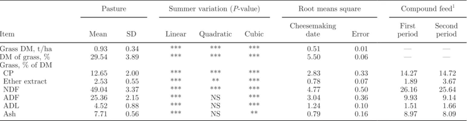 Table 3 reports the variations in daily yield and qual- qual-ity traits of milk produced before, during, and after  summer transhumance