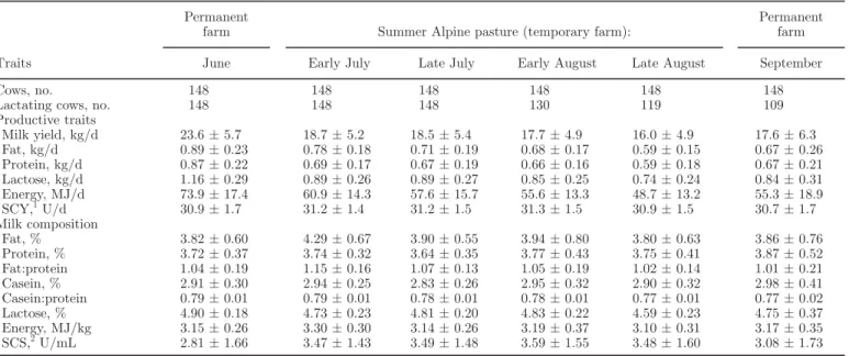 Table 3. Descriptive statistics (mean ± SD) of individual milk recording data before, during, and after summer transhumance to alpine pasture