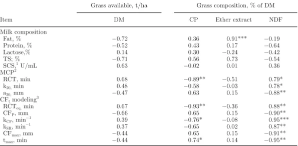 Table 4. Pearson correlations between quantity and quality of the grass available in the Alpine pasture the  day before each experimental cheesemaking and the milk composition, coagulation and curd firming properties  of bulk milk used for seven cheese-mak