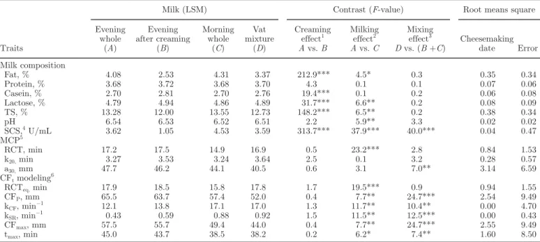 Table 5. Composition and technological traits of bulk milk used for 7 cheesemakings during summer transhumance