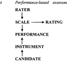 Figure 1-1: The characteristics of performance-based assessment (adapted from McNamara, 1996, p