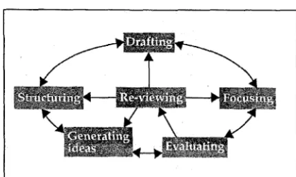 Figure 1-2: A model of process writing (White & Arndt, 1991, pA) 