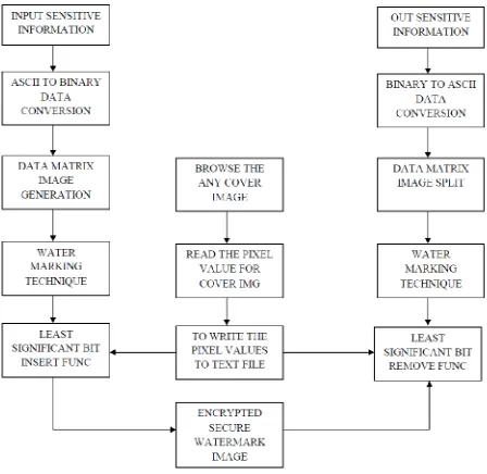 Fig 1: Block diagram 