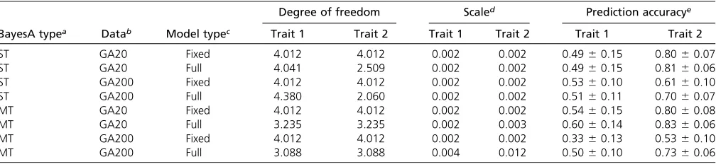 Table 1 Prediction accuracies of conventional (ﬁxed hyperparameter) and full-hierarchical BayesA methods for ST- and MT-GS models