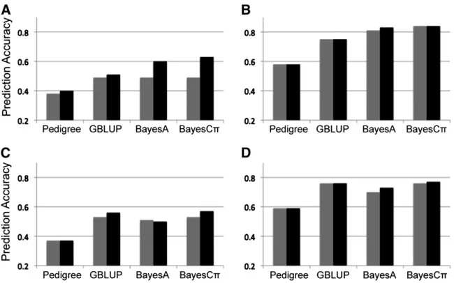 Table 2 Prediction accuracy for traits with different heritabilities