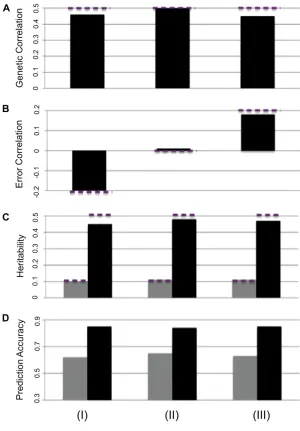 Figure 2 Effect of genetic correlation (MT-BayesC(x-axis) on the prediction accuracyy-axis) of low-heritability trait 1 (:) and high-heritability trait 2 (•) usingp.