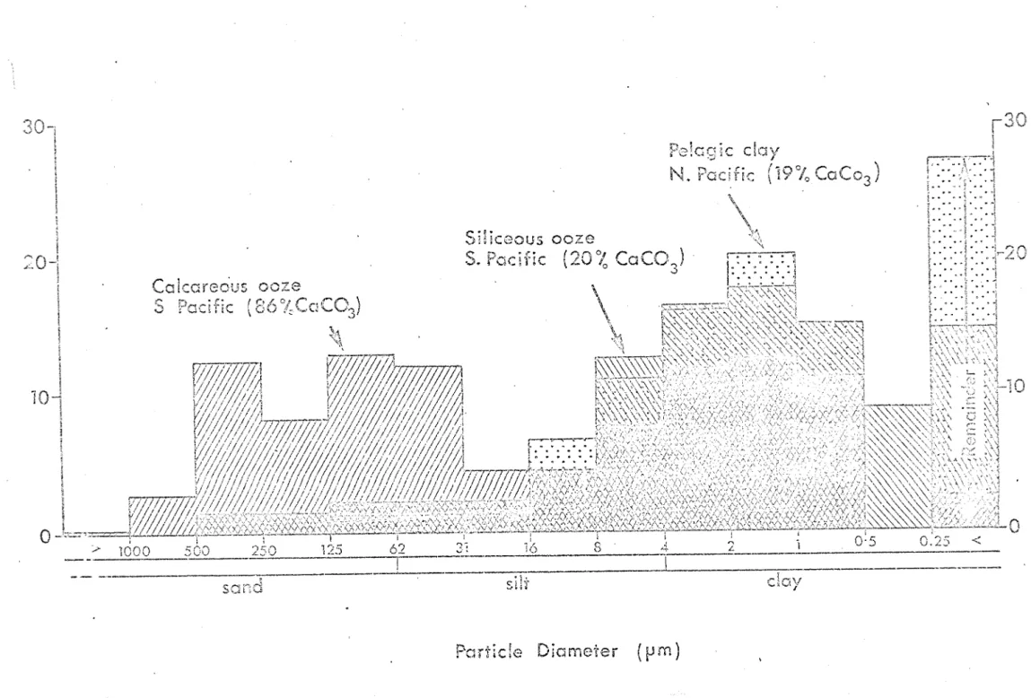 Fig. 2.3  Size freq;  •y distributions  of pelagic  sediment  xrom  tne Paciiic Ocean 