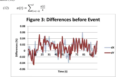 Figure 3: Differences before Event