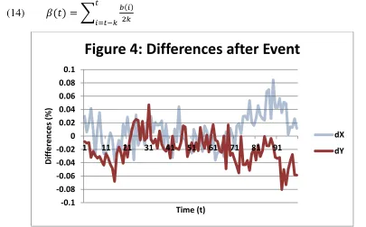 Figure 4: Differences after Event