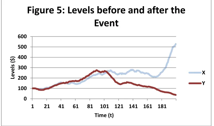 Figure 5: Levels before and after the 
