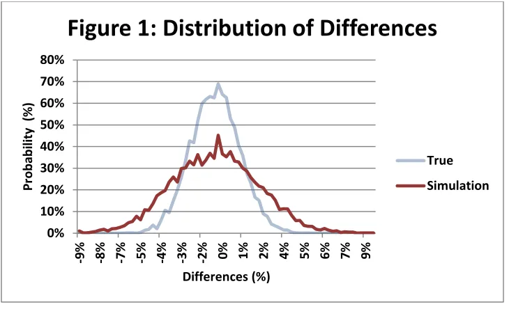 Figure 1: Distribution of Differences