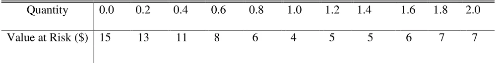 Table 2: Value at Risk across different quantities of options 