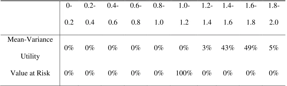 Table 3: Sampling distribution of optimal quantity (Q*) for each objective function 