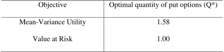 Table 1: Optimal quantity of put options for each objective 