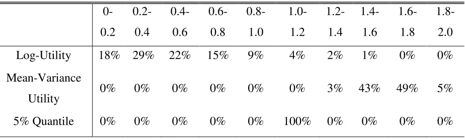 Table 3: Frequency for location of optimal quantity (q*) by preferences 