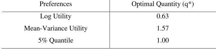 Table 1: Optimal quantity of put options for different preferences 