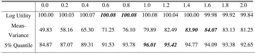 Table 2: Shape of objective function for range of values for choice variable 