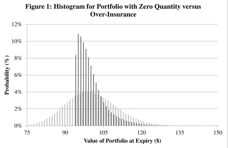 Figure 1: Histogram for Portfolio with Zero Quantity versus 