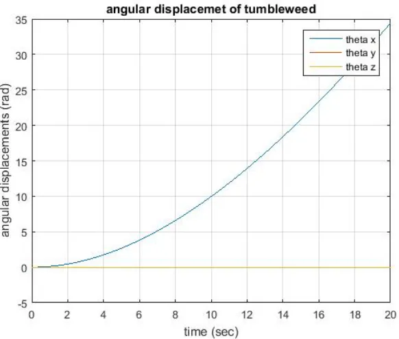 Figure 2.2: Test 1: Angular Displacement of Tumbleweed