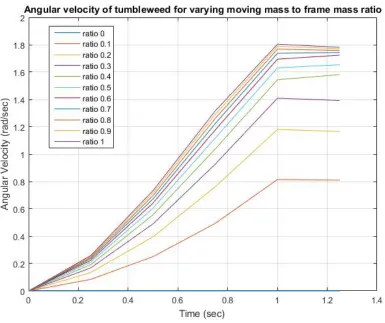 Figure 2.29: Angular velocities for various mass ratios