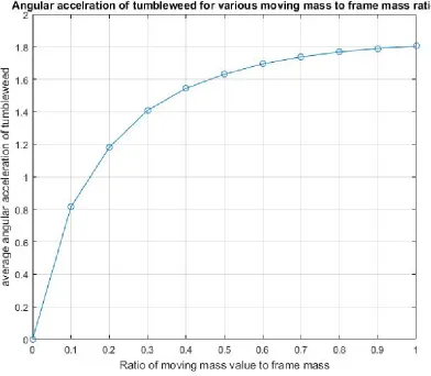 Figure 2.30: Angular acceleration of tumbleweed for various mass ratios