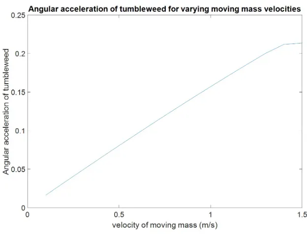 Figure 2.33: Maximum angular velocity of the Tumbleweed