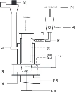 Fig. 1. Schematic diagram of the bench-scale ﬁxed bed downdraft combustor test rig.Temperature, [1] Suction Fan, [2] Exhaust Port, [3] Ash Agitator, [4] Fuel Bed (Grated Surface), [5] AirSupply Line, [6] Rotameter, [7] Fuel Inlet Gate, [8] Primary Air Inlet, [9] Upper Combustor Temperature, [10] Lower Combustor Temperature, [11] Combustion (Bed) [12] Heater Temperature/Air Igniter, [13] Ash Collector and [14] Ash Rotor.