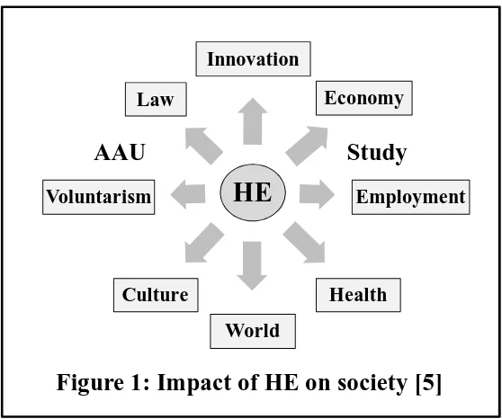 Figure 1: Impact of HE on society [5]