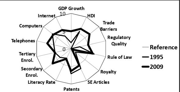 Figure 6: KAM essential indicators for Saudi Arabia