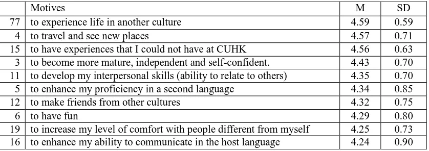 Table 3 Motivations to join a semester-long exchange program 