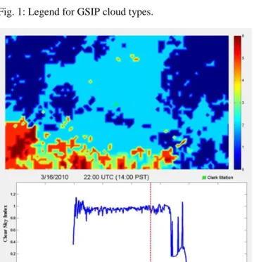 Fig. 3: Low irradiance and low variability with optically  thick clouds (Type 4). 