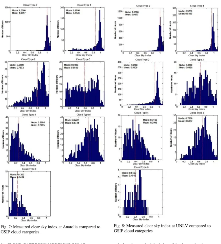Fig. 7: Measured clear sky index at Anatolia compared to  GSIP cloud categories. 