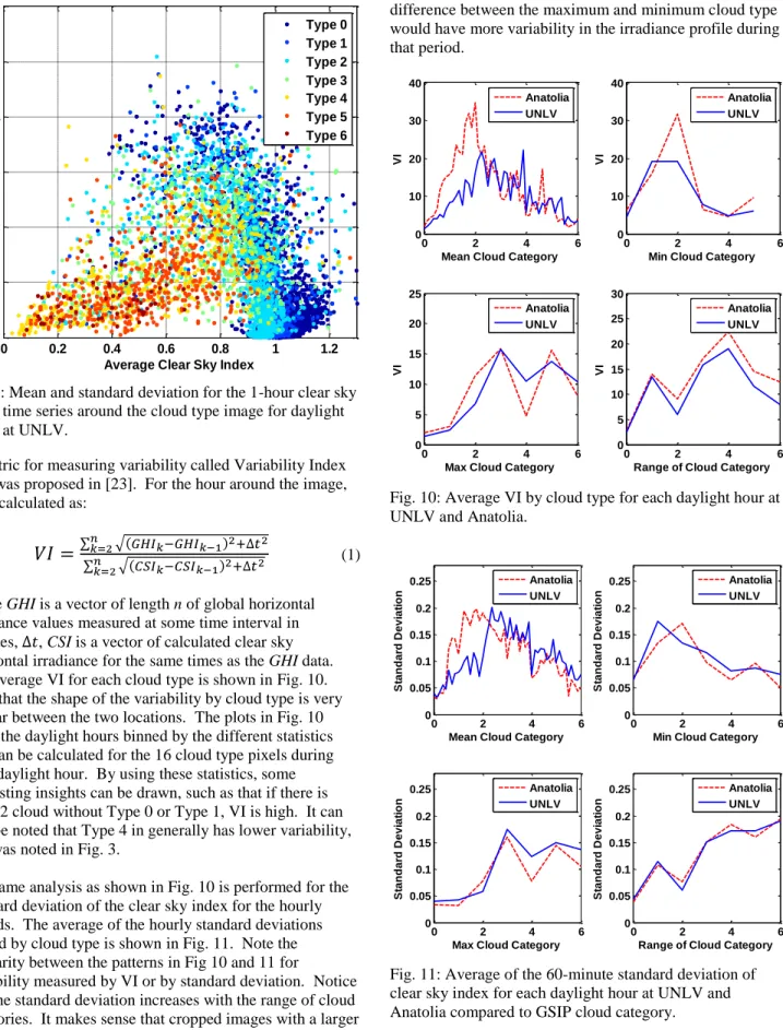 Fig. 10: Average VI by cloud type for each daylight hour at  UNLV and Anatolia. 