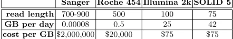 Table 1. Compared to the Sanger method, NGS methods have significantly higher throughput at a significant fraction of their costs.