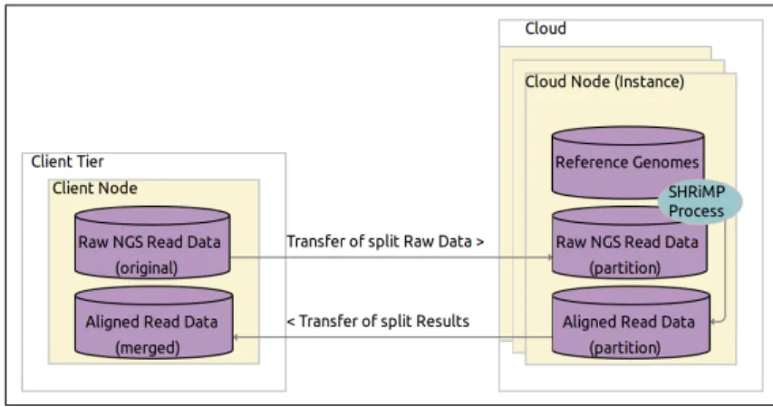 Figure 2 and Figure 3 contrast how data-intensive applications are typically being deployed in the cloud today vs