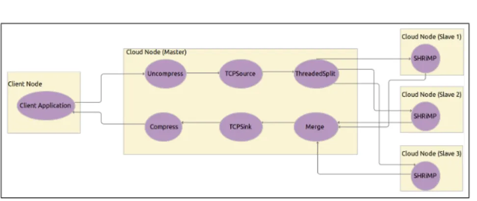 Fig. 4. Operator and dataflow graph for our stream-based incremental processing im- im-plementation of SHRiMP.