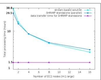 Fig. 5. At a cluster with size of 4 nodes and above, the stream-based solution incurs less total processing time than the standalone application