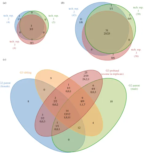 Figure 3. Sensitivity and specificity of mutation detection in the nimbus mutant mouse pedigree assessed through technical and biological replicate datasets