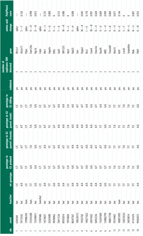 Table 1. Validation results of all SNVs detected in proband replicate exome sequences