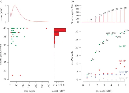 Figure 4. The influence of sequence quality scores and read depth on the identification of true-positive and false-positive SNVs