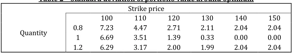 Table 2 – Standard deviation of portfolio value around optimum 