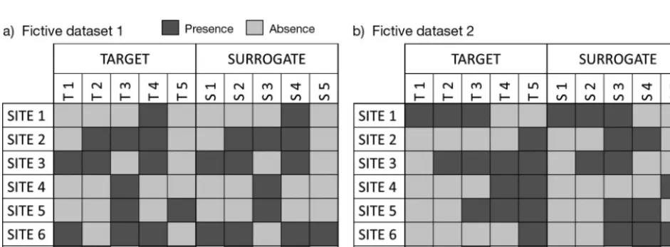 Fig. 1. Fictive datasets used to illustrate effective (a) pattern-based surrogates which are not effective selection-based surro-gates and (b) selection-based surrogates which are not effective pattern-based surrogates (cf