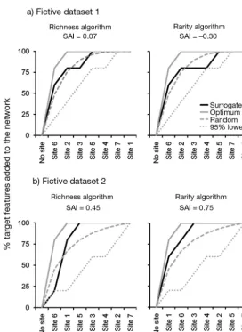 Fig. 2. Selection-based surrogacy effectiveness measured for fictivedatasets 1 and 2. Two iterative reserve design algorithms weretested, maximizing either richness and complementarity or rarity andcomplementarity of surrogates within the selected set of r